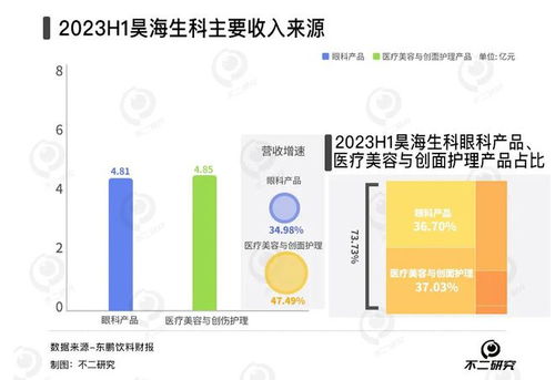 春節醫美熱浪下，愛美客與昊海生科誰主沉浮？生物科技賽道盈利大比拼